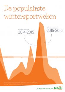 De piekweken voor de wintersport zijn dit seizoen wat meer verspreid