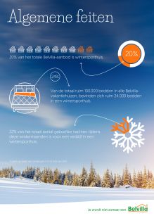 Zo'n 20% van het totale Belvilla-aanbod is een wintersporthuis