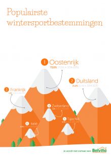 Wintersportland Oostenrijk is veruit favoriet voor Nederlandse wintersporters