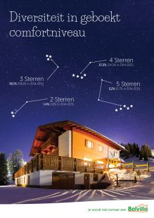 Nederlanders kiezen op wintersport een comfortabel vakantiehuis