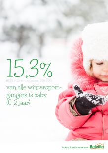 Bijna één op de zes wintersportgangers is jonger dan drie jaar