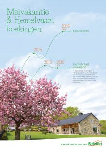 De meivakantie is dit jaar veel populairder (+36%)