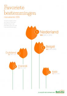 Nederland blijft veruit de favoriete bestemming voor de meivakantie