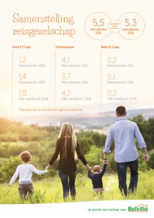 De meivakantie ontwikkelt zich volgens cijfers meer tot een gezinsvakantie