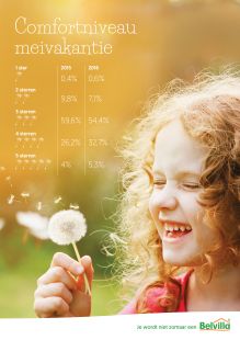 Nederlanders willen meer comfort tijdens de meivakantie