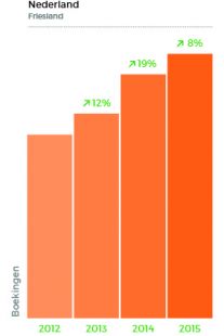 Steeds meer Nederlanders boeken een vakantiehuis in Friesland