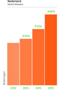 Noord-Brabant steeds populairder bij Nederlandse vakantieganger