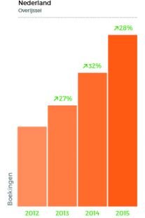 Steeds meer Nederlanders boeken een vakantiehuis in Overijssel