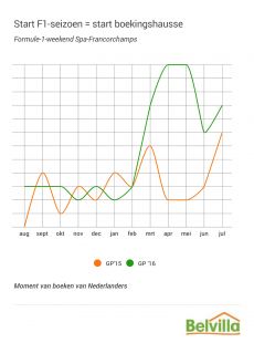 Al vanaf de start van het Grand-Prix-seizoen zitten de boekingen rond Spa-Francorchamps in de lift