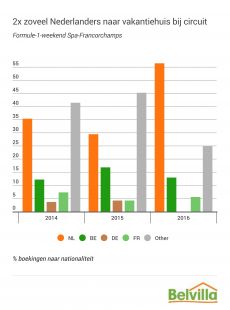 Max Verstappen stuwt Nederlandse vraag naar verblijf bij Grand Prix België